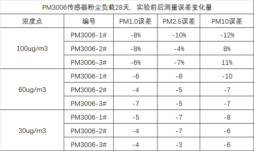 四方光電激光揚塵傳感器誤差數(shù)據(jù)