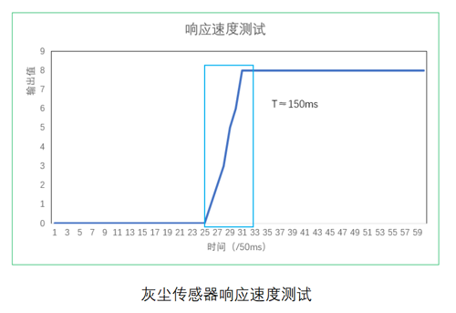 四方光電灰塵傳感器響應(yīng)測試