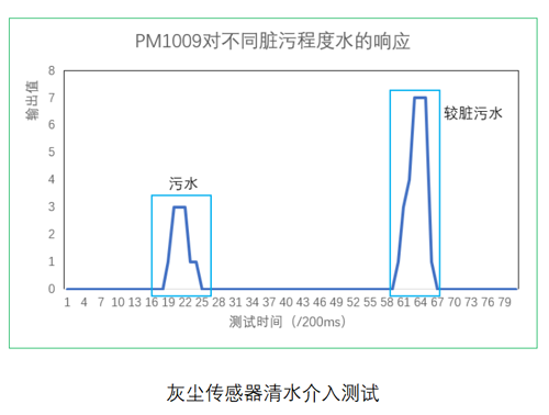 四方光電灰塵傳感器測試數(shù)據(jù)