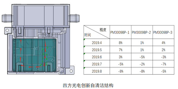 四方光電油煙傳感器結構