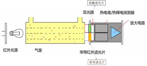 非分光紅外氣體傳感技術(shù)原理圖