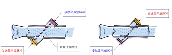 超聲波氣體傳感技術(shù)原理