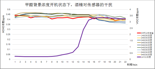 甲醛氣體背景濃度下開機后，酒精介入測試曲線圖