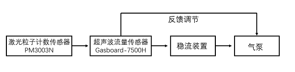 四方光電在線粒子計數(shù)器內(nèi)部結(jié)構(gòu)圖