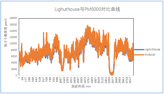 四方光電在線粒子計數(shù)器測試數(shù)據(jù)