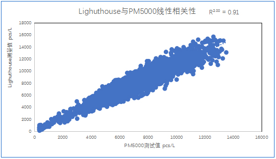 四方光電在線粒子計數(shù)器相關性分析